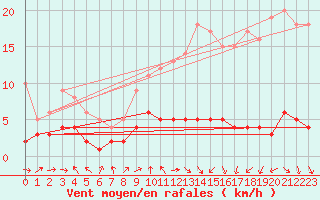 Courbe de la force du vent pour Orense