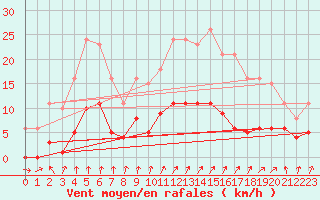 Courbe de la force du vent pour Avila - La Colilla (Esp)