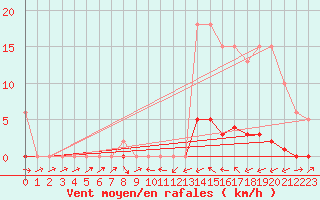 Courbe de la force du vent pour Sain-Bel (69)