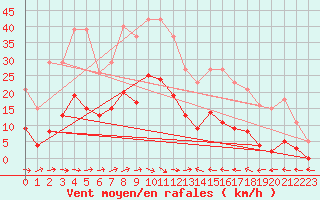 Courbe de la force du vent pour Narbonne-Ouest (11)