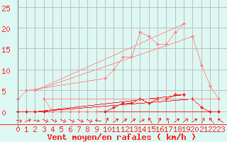 Courbe de la force du vent pour Boulaide (Lux)