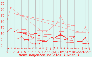 Courbe de la force du vent pour Saint-Vrand (69)