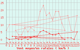 Courbe de la force du vent pour Thoiras (30)