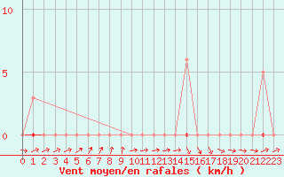 Courbe de la force du vent pour Bannay (18)