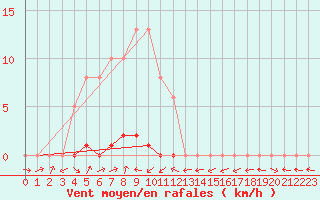 Courbe de la force du vent pour Potes / Torre del Infantado (Esp)