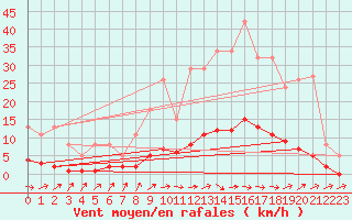 Courbe de la force du vent pour Brigueuil (16)