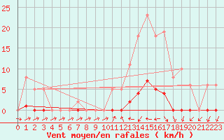 Courbe de la force du vent pour Sain-Bel (69)