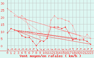 Courbe de la force du vent pour Machichaco Faro