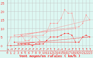 Courbe de la force du vent pour Sandillon (45)