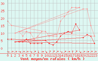 Courbe de la force du vent pour Selonnet - Chabanon (04)