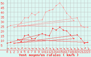 Courbe de la force du vent pour Grasque (13)