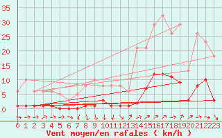 Courbe de la force du vent pour Als (30)