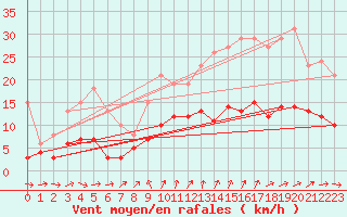 Courbe de la force du vent pour La Chapelle-Montreuil (86)