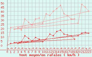 Courbe de la force du vent pour Roujan (34)