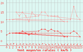Courbe de la force du vent pour Le Mesnil-Esnard (76)
