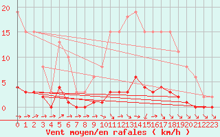 Courbe de la force du vent pour Saint-Germain-du-Puch (33)