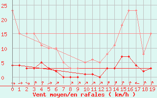 Courbe de la force du vent pour Avila - La Colilla (Esp)
