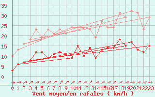 Courbe de la force du vent pour Pirou (50)