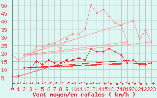 Courbe de la force du vent pour Anglars St-Flix(12)