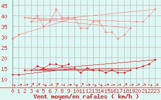 Courbe de la force du vent pour Saint-Philbert-de-Grand-Lieu (44)