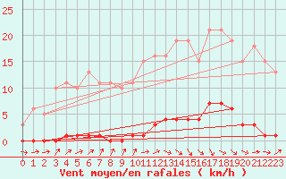 Courbe de la force du vent pour Le Mesnil-Esnard (76)