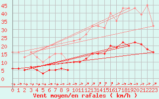 Courbe de la force du vent pour Nostang (56)