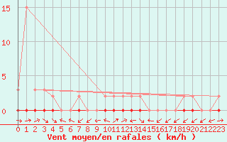 Courbe de la force du vent pour Pertuis - Grand Cros (84)