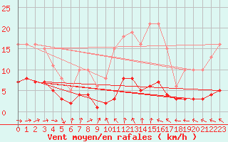 Courbe de la force du vent pour Frontenay (79)