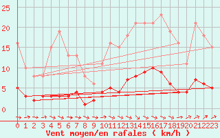 Courbe de la force du vent pour Kernascleden (56)