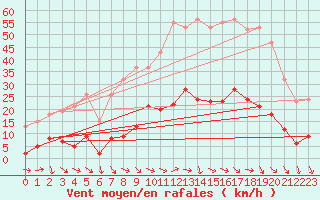 Courbe de la force du vent pour Marseille - Saint-Loup (13)