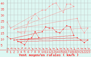 Courbe de la force du vent pour Sallles d