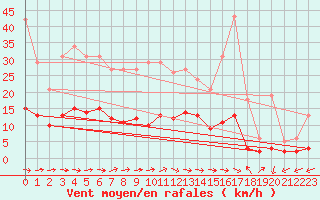 Courbe de la force du vent pour Merschweiller - Kitzing (57)