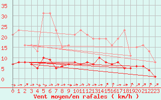 Courbe de la force du vent pour Boulaide (Lux)