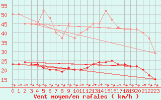 Courbe de la force du vent pour Crozon (29)