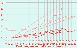 Courbe de la force du vent pour Mazres Le Massuet (09)