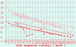Courbe de la force du vent pour Narbonne-Ouest (11)