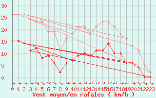 Courbe de la force du vent pour Pirou (50)