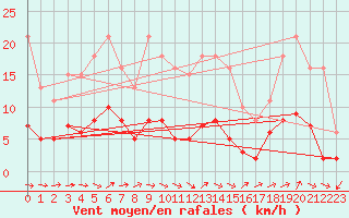 Courbe de la force du vent pour Sermange-Erzange (57)