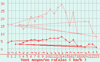 Courbe de la force du vent pour Fameck (57)