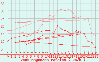 Courbe de la force du vent pour Beitem (Be)