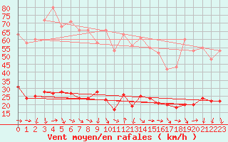 Courbe de la force du vent pour Xert / Chert (Esp)