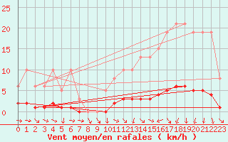 Courbe de la force du vent pour Kernascleden (56)