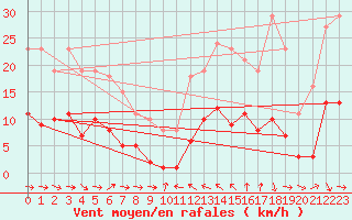 Courbe de la force du vent pour Montredon des Corbires (11)