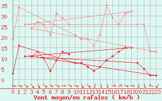 Courbe de la force du vent pour Miribel-les-Echelles (38)