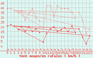 Courbe de la force du vent pour Agde (34)