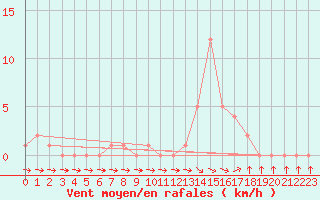 Courbe de la force du vent pour Selonnet (04)