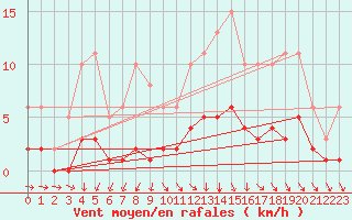 Courbe de la force du vent pour La Chapelle-Aubareil (24)