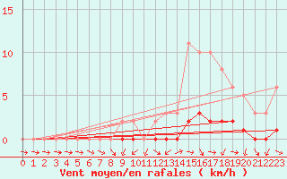 Courbe de la force du vent pour Sandillon (45)