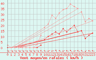 Courbe de la force du vent pour Courcouronnes (91)