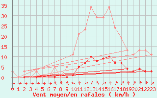 Courbe de la force du vent pour Clermont de l
